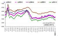 蘭格預測：穩地產(chǎn)增預期 鋼市短期反彈 發(fā)表日期：2022/5/20 17:17:02　蘭格鋼鐵研究中心 葛昕      2022年第21周（2022.5.16-5.20）蘭格鋼鐵全國絕對價(jià)格指數為5162元，較上周下降1.7!!!!SIMPLE_HTML_DOM__VOKU__PERCENT!!!!，較去年同期下降12.1!!!!SIMPLE_HTML_DOM__VOKU__PERCENT!!!!