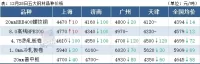 14家鋼廠(chǎng)降價(jià)，鋼坯下跌50，鋼價(jià)繼續跌