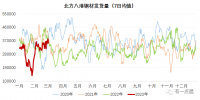 北材難下？南材北上！