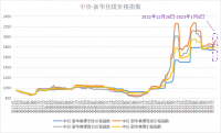 新華財經(jīng)·指數!!!!SIMPLE_HTML_DOM__VOKU__PIPE!!!!焦企開(kāi)工意愿較好，焦煤指數小幅上漲
